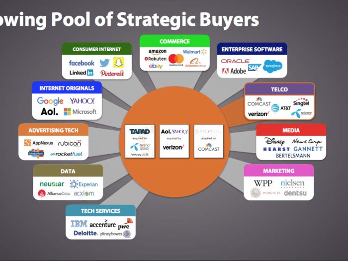 Telcos have been very active as they aim to monetize their larger customer bases and enter the fast growing digital advertising market. They have already made a number of significant transactions just this year alone. LUMA expects more to come in the near future.