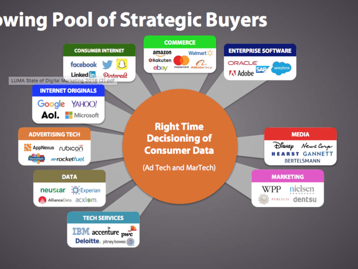 What is driving this activity? A growing pool of strategic buyers. We see continued activity from the usual suspects like the enterprise software and ad tech, but a number of new entrants are also making an active push into this space.