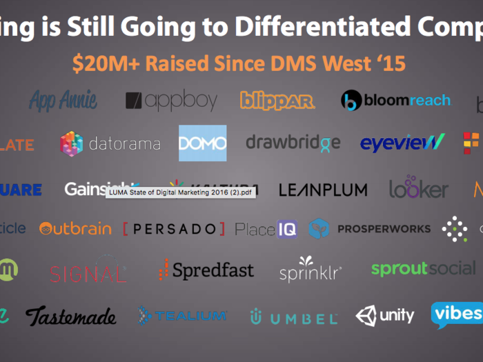 That said, differentiated companies are still finding capital. In fact, over 30 industry leaders have each raised at least $20 million since the last DMS West.