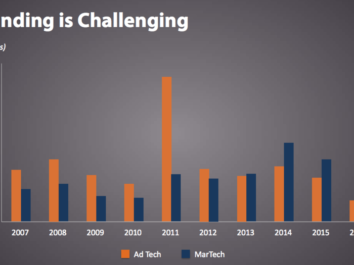 Last year we noted a palpable change in sentiment in the funding environment and this change remains evident in the data with venture capital funding down significantly in martech, and even more so in ad tech.