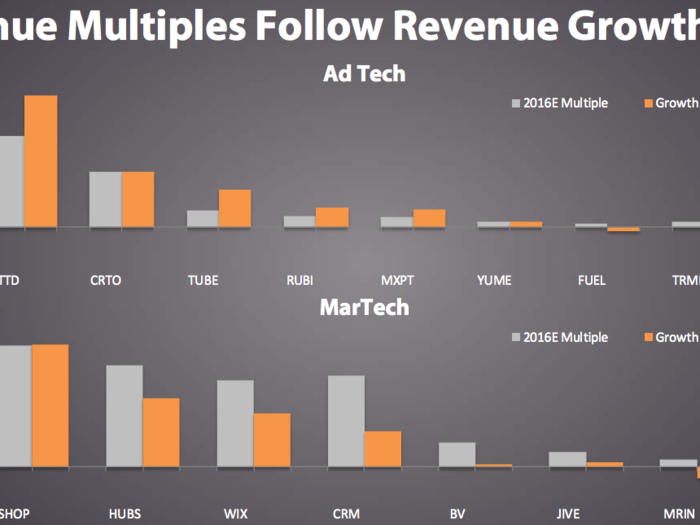 Revenue growth remains the primary driver of multiple across both ad tech and martech.