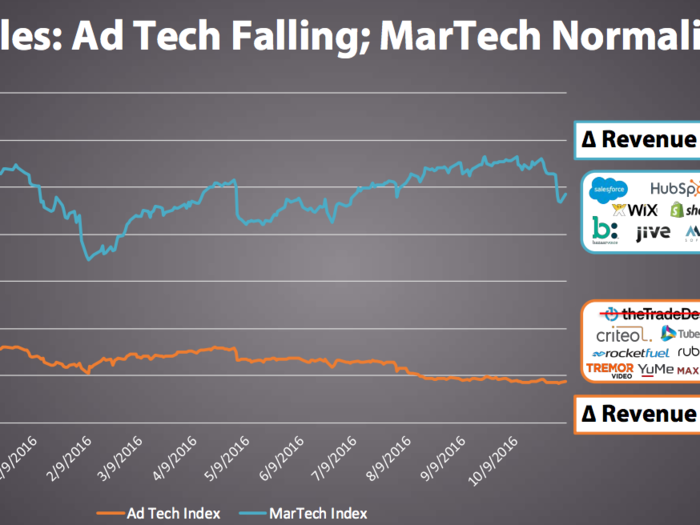 Excluding The Trade Desk, ad tech multiples are down almost 50% while revenues continue to grow meaningfully for both ad tech and martech.