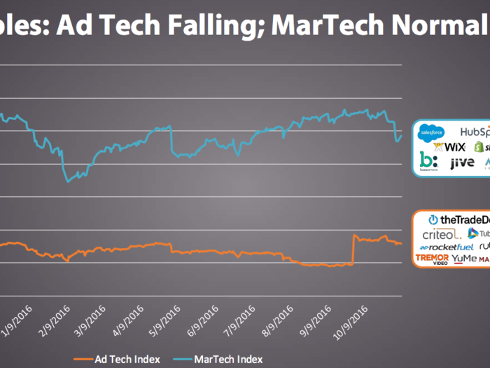 Beyond the stock prices, when we divide by revenue and look at multiples over the same period, we note stable stock prices but growing revenues yield declining multiples for martech. Including The Trade Desk, which is currently trading well above its peers, multiples in ad tech appear unchanged.