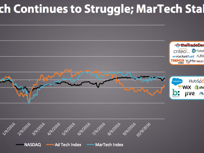 On an “apples-to-apples” basis, excluding this year’s new entrant The Trade Desk, we see the ad tech sector in negative territory year-over-year.