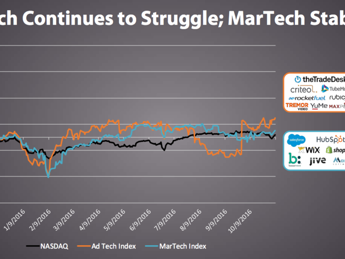 After a rocky start to the year, martech stock prices have stabilized. Ad tech stocks show stronger performance when including the industry’s newest entrant, The Trade Desk, which began trading publicly in September.