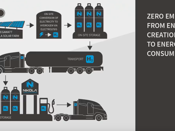 Nikola said it will build solar farms to power electrolysis plants that will make the hydrogen. The startup will then transport the hydrogen to its refueling stations.