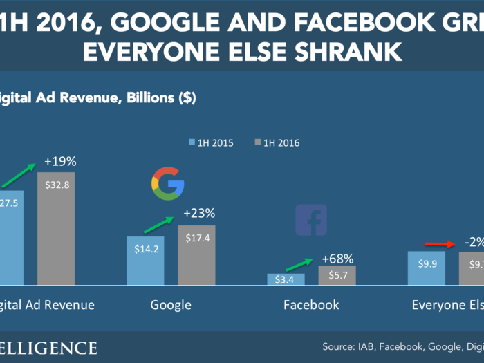 THE FUTURE OF DIGITAL: 2016