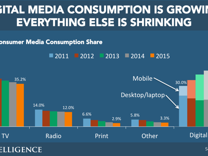 THE FUTURE OF DIGITAL: 2016