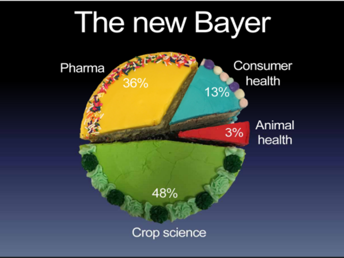 While some now‐former Bayer shareholders were upset with paying 28x for Monsanto and its monopolistic seed business, if you buy Bayer’s stock today, you aren’t paying 28x.