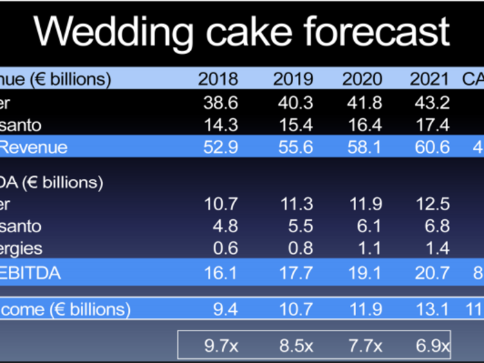 Here is a multi‐year pro forma Bayer combined forecast, the year after the deal closes, assuming $4.50 corn and Bayer divesting Covestro.