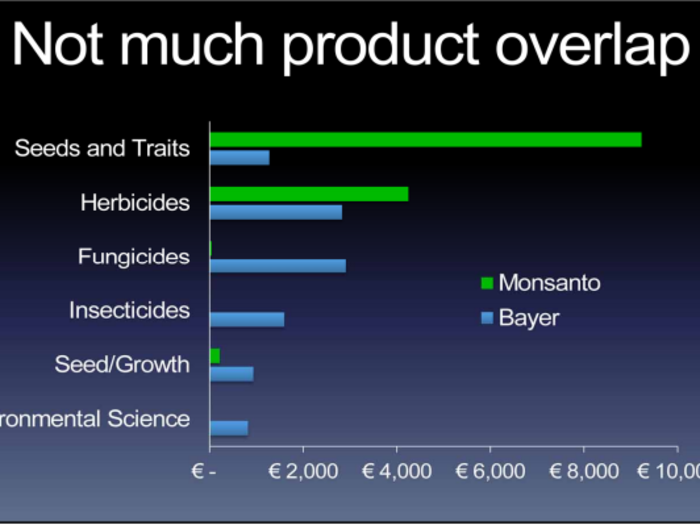 The first hurdle is product overlap, and although there isn’t a lot between the two businesses, there is some.