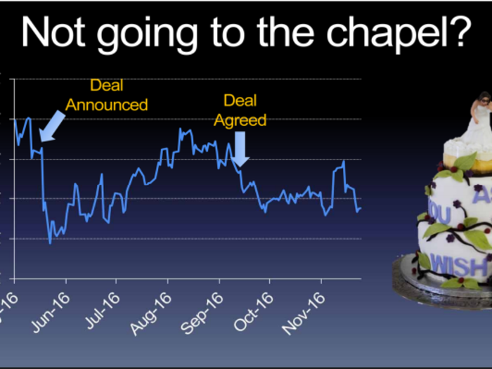 Remember that before the deal was announced, Bayer was trading at a 14x multiple.