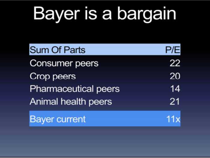 Bayer stand‐alone trades at 11x 2017 earnings, which is a sizable discount to the value of its lowest multiple ongoing business. We think it’s cheap, but you don’t have to take our word for it.