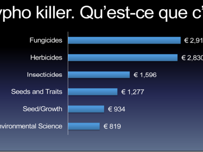 Bayer is the world leader in crop protection, which involves a lot of “‐cide action” – as in insecticides, herbicides, and fungicides.