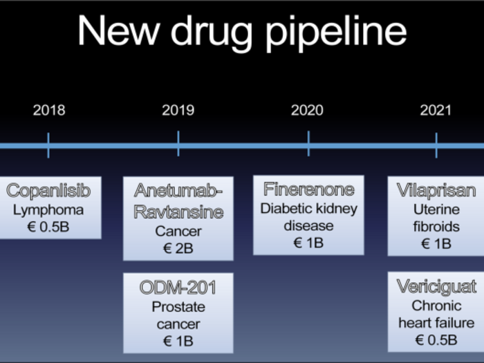 This is Bayer’s new drug pipeline.