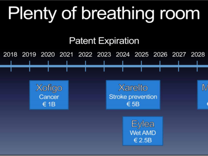 Not only are its key products in growth mode, but Bayer also has a favorable patent cliff, with nothing significant expiring for many years including Eylea and Xarelto.