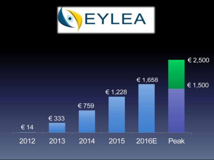 Eylea treats macular degeneration and all I can say without cringing is that involves eyes and needles.