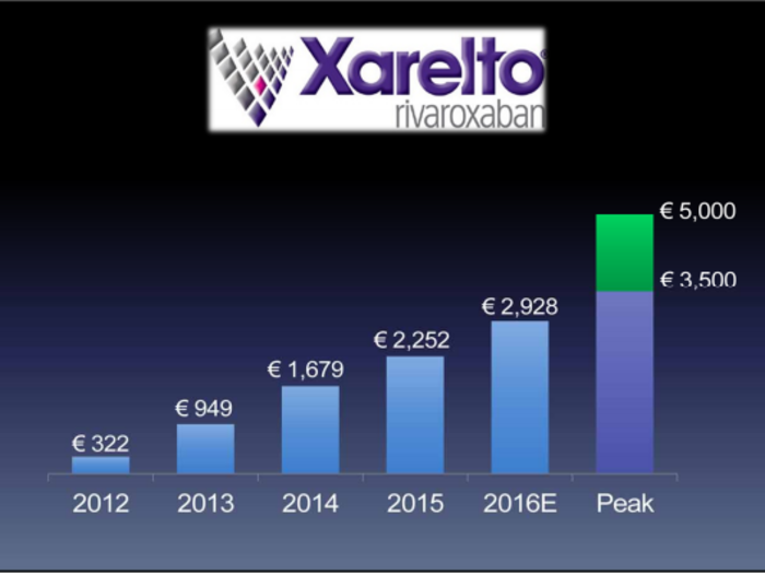 Bayer’s two biggest selling drugs are Xarelto and Eylea.