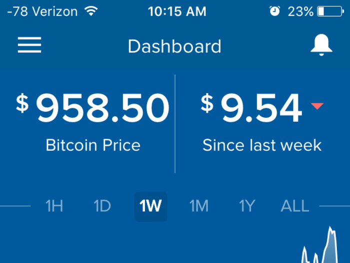 A small hiccup: When I went to sell the Bitcoin, I had to estimate the amount. The numbers were inconsistent in certain places depending on the Bitcoin value or the USD value. I ended up with one penny leftover.