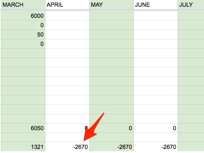 I subtract the total from my total income for the month to get the monthly balance: how much money I have left over (or how far in the red I