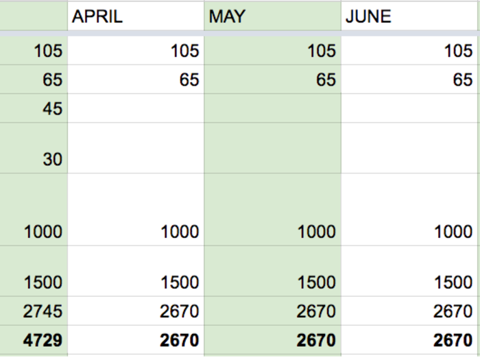 The discretionary total, plus the fixed total, shows me how much I