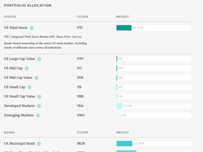 Also under the "portfolio" tab, Ellevest provides a breakdown of what investments will be made with our money. There are 21 asset classes available. Ellevest