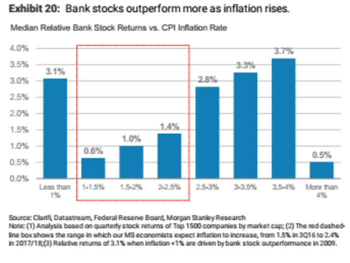 6. Will the rally for bank stocks continue?