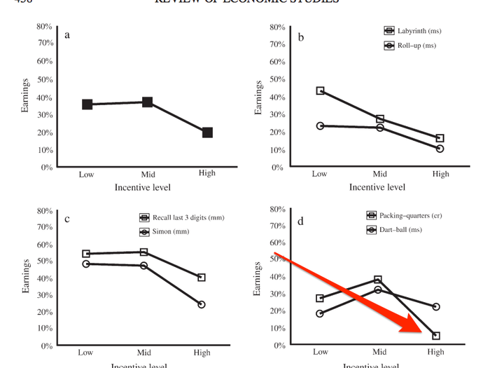 Surprisingly, the group with the highest financial incentive did the worst overall. The experiment and its results have since been replicated in countless different forms, Pink says.