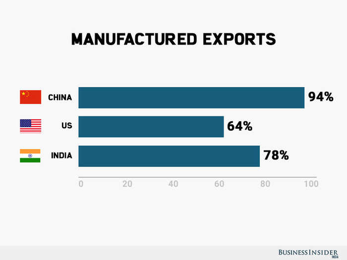 Manufactured Exports