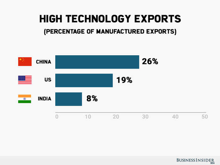 High Technology Exports (Percentage of manufactured exports) 