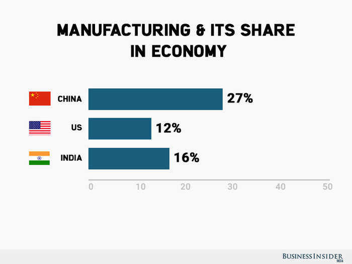 Manufacturing & its share in the economy