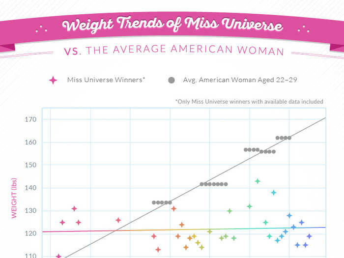 Our desire for tall, beautiful, and thin pageant competitors will likely continue in the coming years, if this study is any indication.