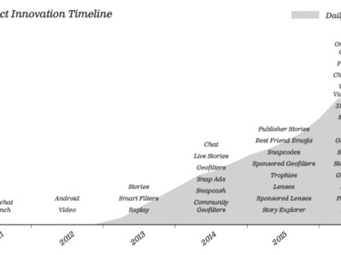 You can see how users have grown over time as the company has released different products.