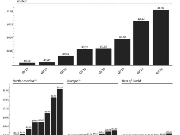 These days, each user generates just over $1 per quarter on average.