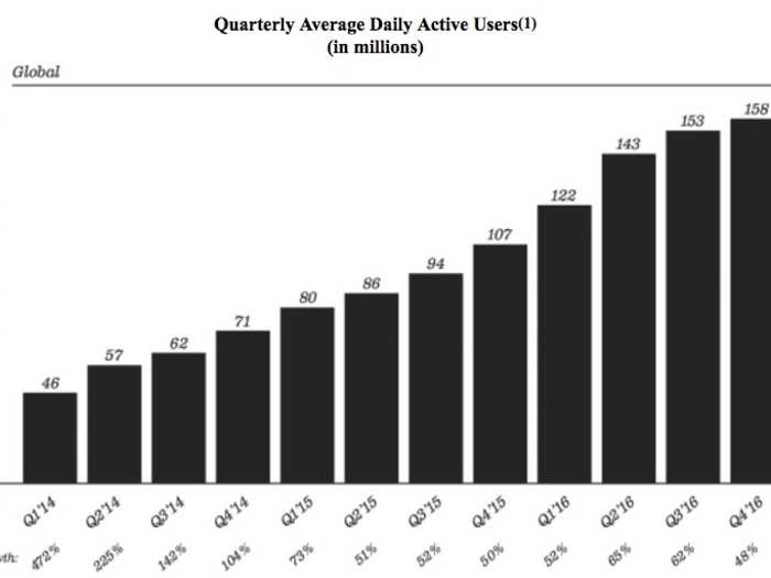 Snapchat boasted 158 million average daily active users as of the fourth quarter of 2016.