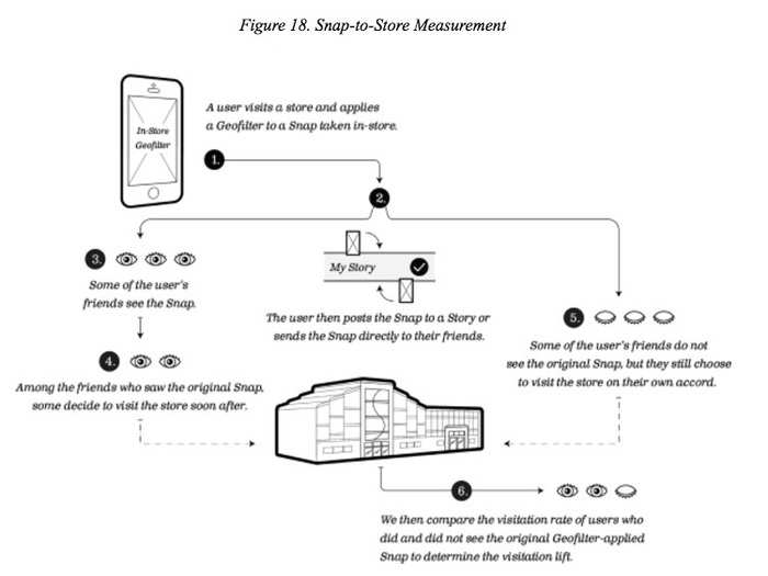 Snap has a pretty cool way to measure whether it