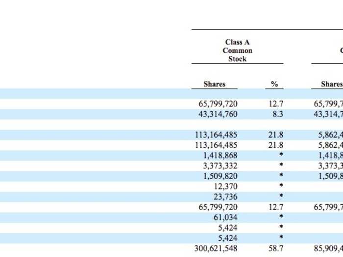 Co founders Spiegel and Murphy controlled 44.3% of the voting power each before the IPO.