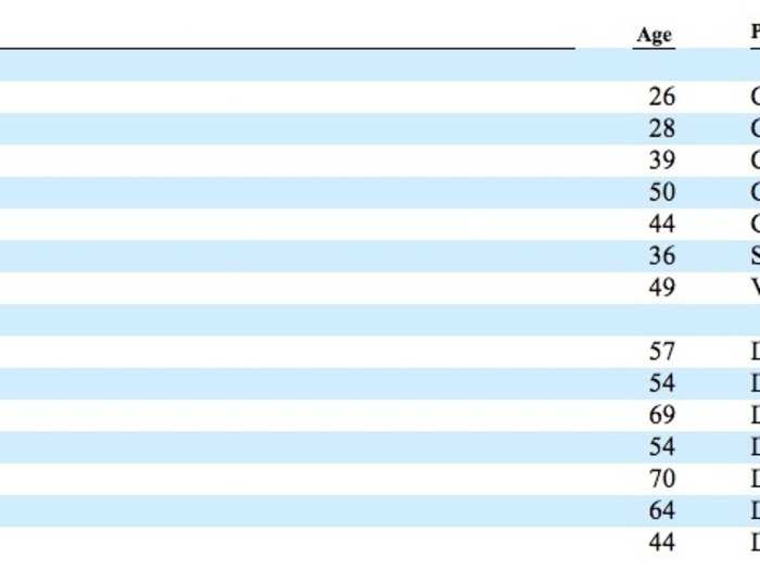 All of the executive officers are under 50.