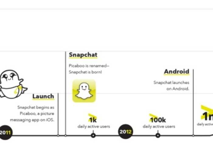 Next, a timeline of the rise of Snap from a picture messaging app in 2011. The company only launched video at the end of 2012.