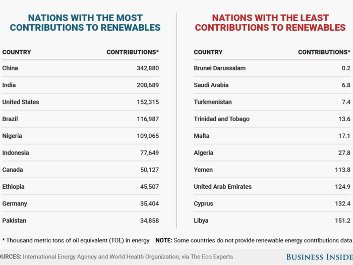 The best and worst countries in the world when it comes to air pollution and electricity use