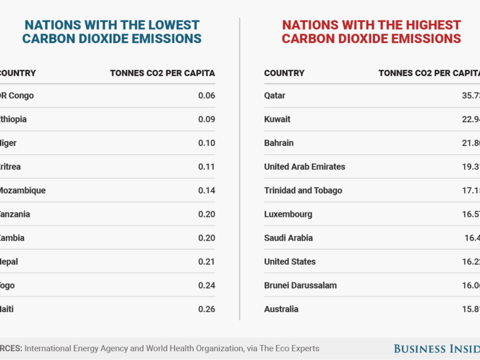 The best and worst countries in the world when it comes to air pollution and electricity use
