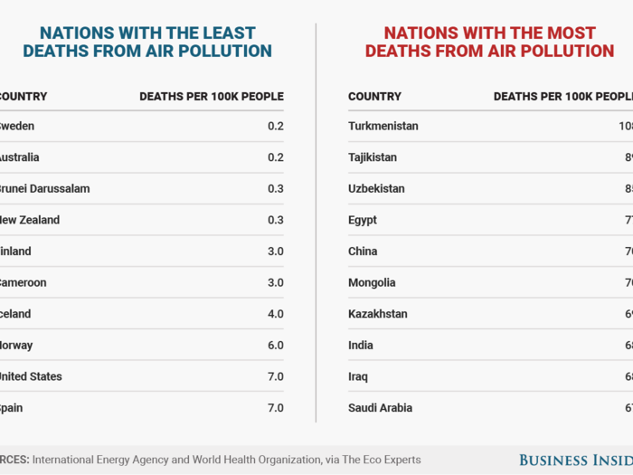 The best and worst countries in the world when it comes to air pollution and electricity use