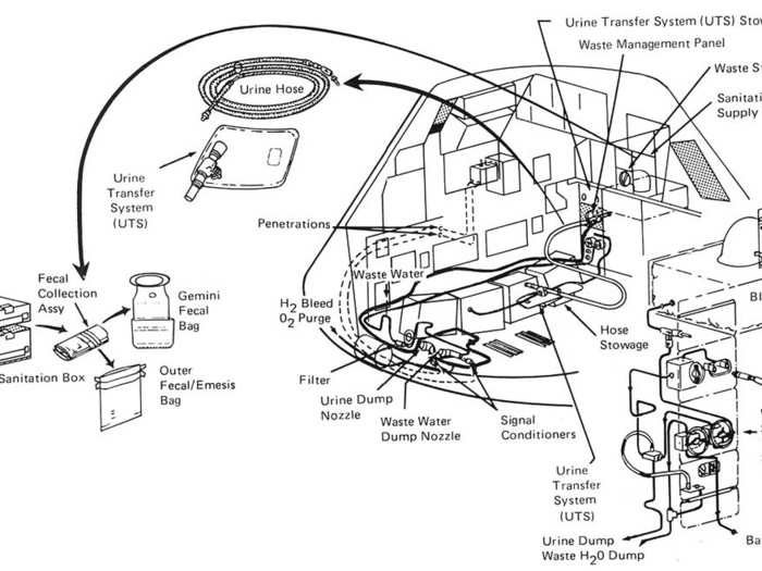 Early astronauts did so in bags in the middle of their space capsules.