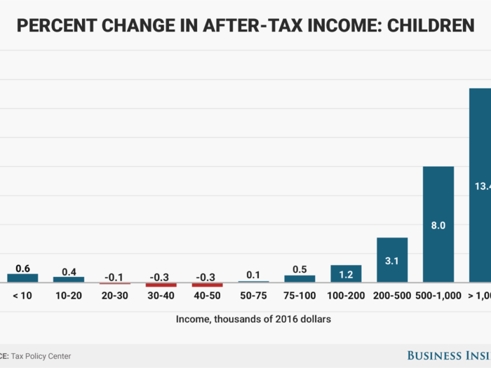 But not all families would be so lucky. When you isolate tax filers with children, most still get some tax break on average, but those earning between $20,000 and $50,000 see their taxes go up.