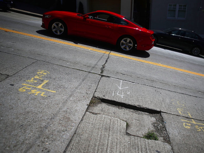 Roads in the US are particular bad. About one-third of US roads are in poor condition.