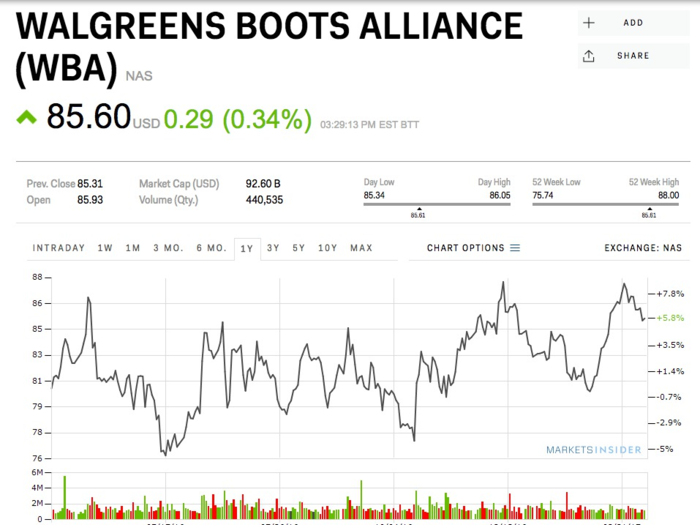 Walgreens Boots Alliance