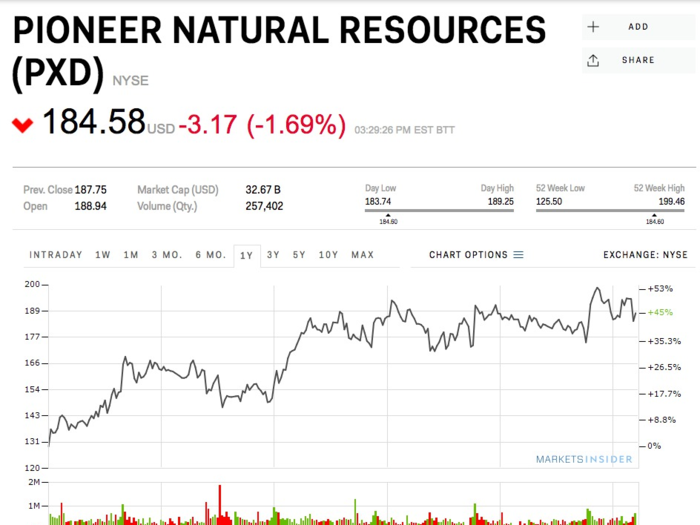 Pioneer Natural Resources