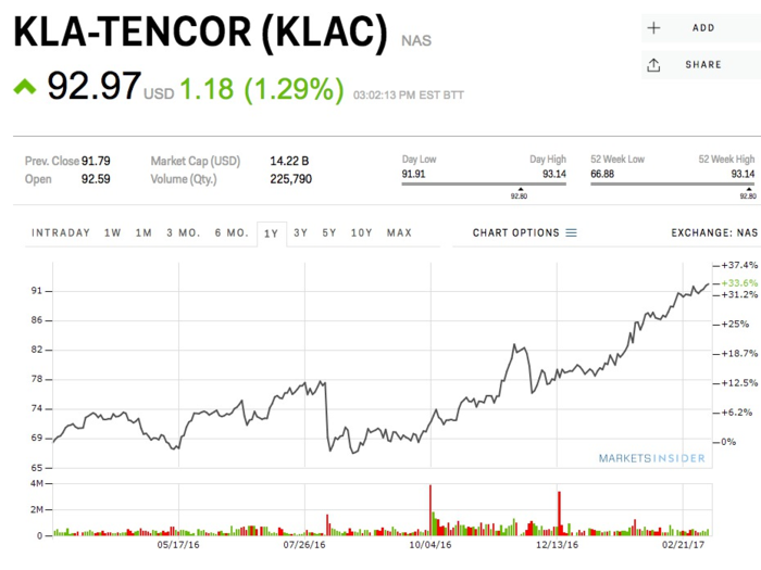 KLA-Tencor Corp