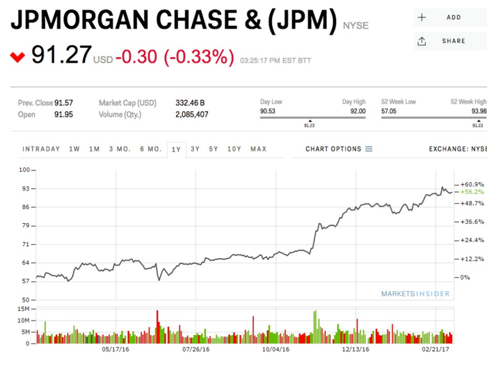 JPMorgan Chase