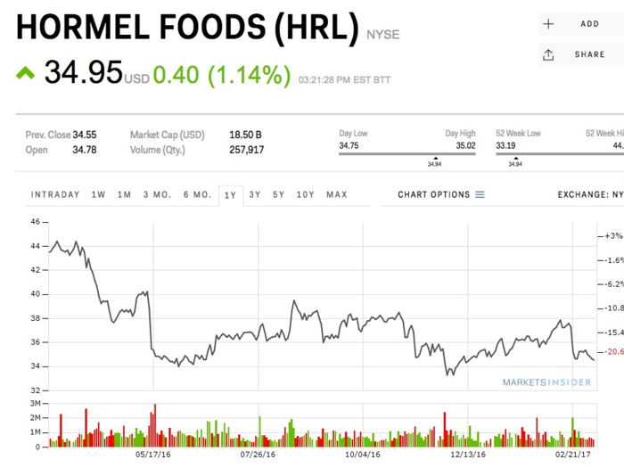 Hormel Foods